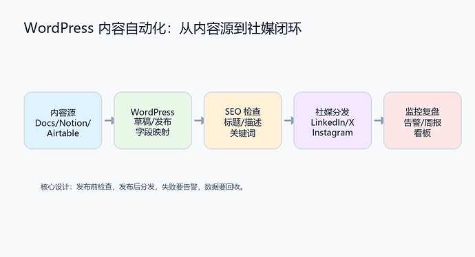 WordPress 内容自动化生命周期示意图