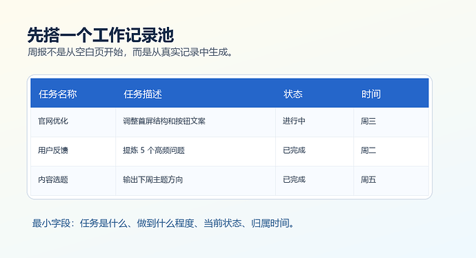 图 2：先有工作记录池，再有稳定周报