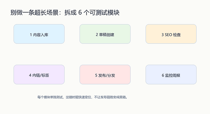 Make WordPress 自动化模块拆分示意图