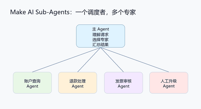 Make AI Sub-Agents 编排示意图