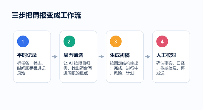 图 3：记录、筛选、生成的最小工作流